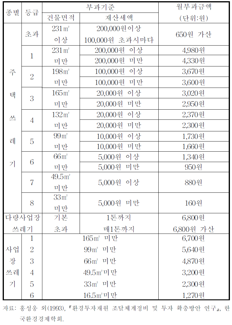 종량제이전 쓰레기수거료 부과기준