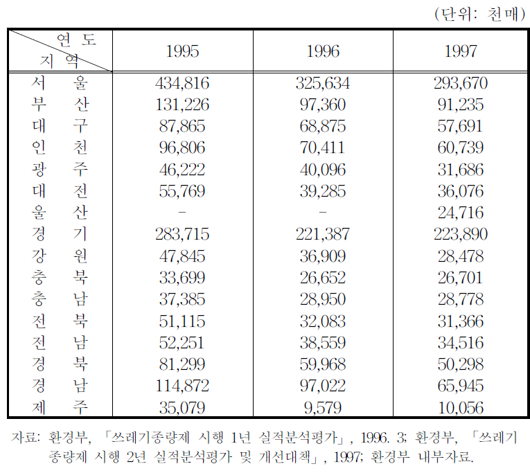 종량제봉투 판매량 추이