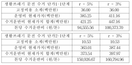 생활쓰레기 문전수거 표준단가(1단계)