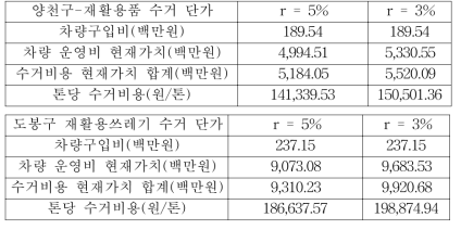 재활용품 수거 단가