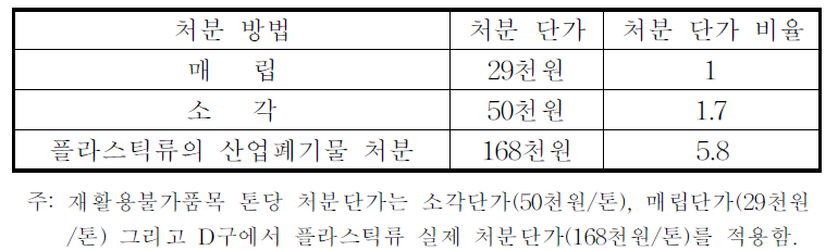 재활용 불가품목의 처리비용