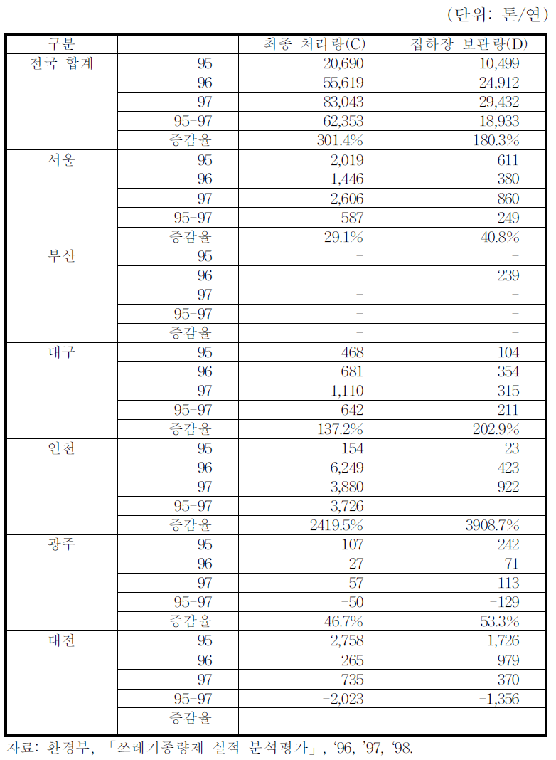 시도별 재활용품 보관 현황