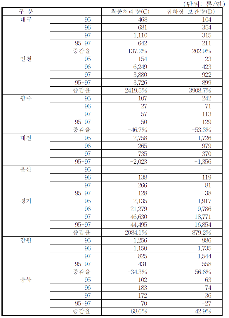 (계속) 시도별 재활용품 보관 현황