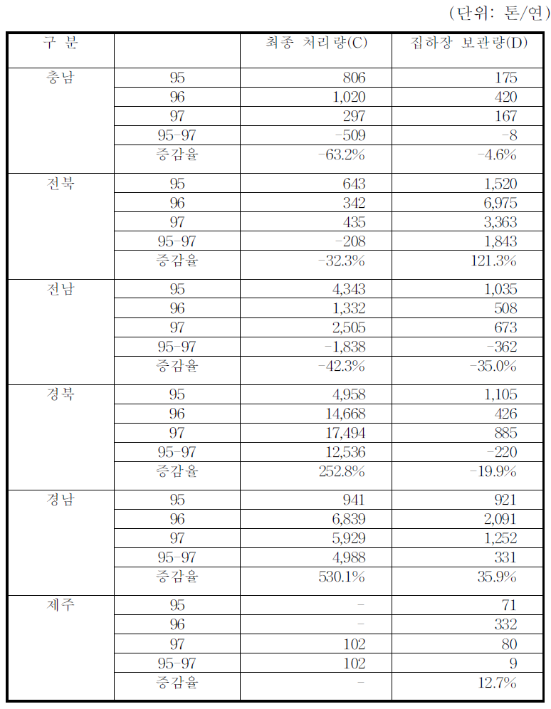 (계속) 시도별 재활용품 보관 현황