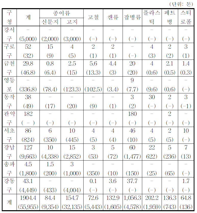 (계속) 서울시 재활용품 적체현황(’97. 2)