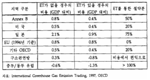 배출권거래제를 통한 각국의 편익