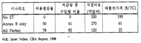 배출권거래제의 참여 범위에 따른 미국의 편익 비교