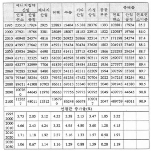 기준 시나리오하의 부문별 이산화탄소 배출 전망