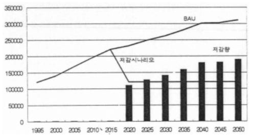 1995년도 배출기준으로의 안정화 정책