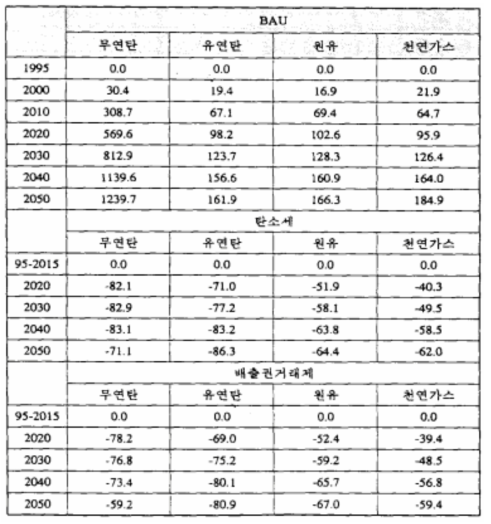 일차에너지 수입의 변화 전망(단위: %)