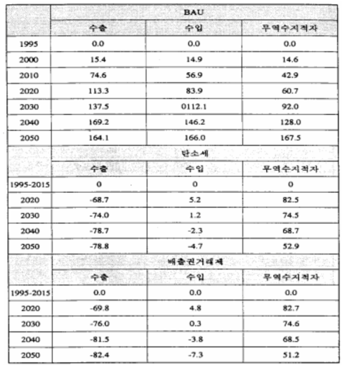 석유제품의 수출입 변화 전망(단위: %)