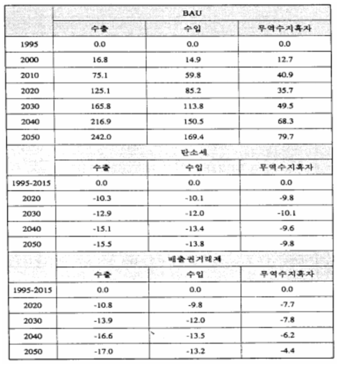 에너지 집약산업의 수출입 변화 전망(단위: %)