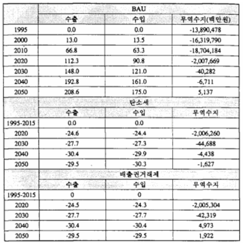 산업부문 전체의 수출입 변화 전망(단위:%)