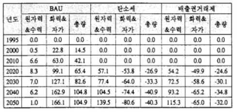 전력부문의 생산량 변화 전망(단위:%)