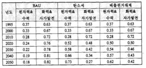 전력발전 비중 변화 전망