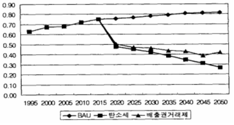 화력 & 자가발전 비중 전망