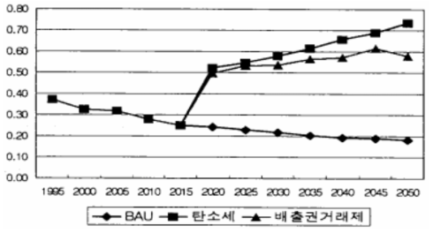 원자력 & 수력발전 비중 전망