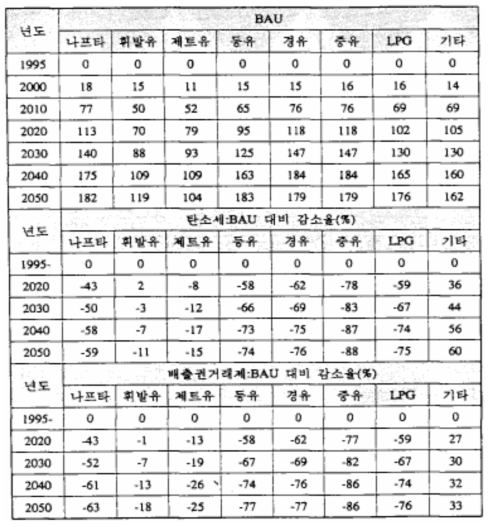 석유제품별 생산량 변화 전망(단위:%)