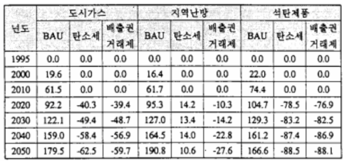 도시가스, 지역난방, 석탄제품의 생산량 변화 전망(단위:%)