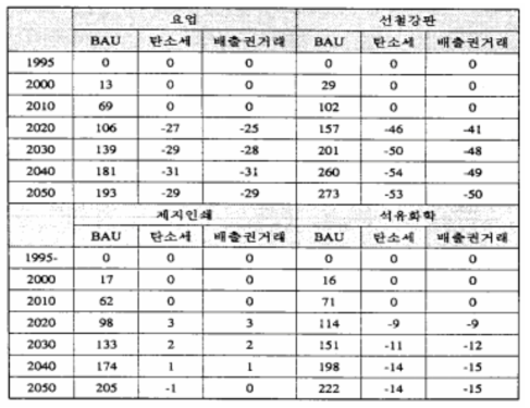 에너지산업 업종별 생산량 변화 전망(단위:%)