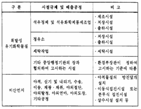 우리나라의 배출시설 규제