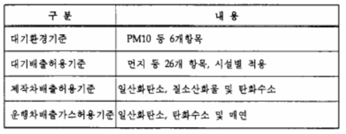 환경기준의 종류