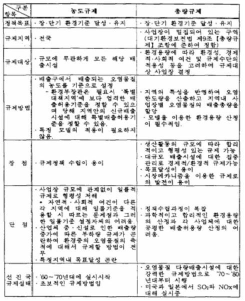 농도규제와 총량규제의 특징 비교