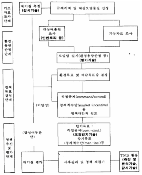 배출권거래제도의 시행절차