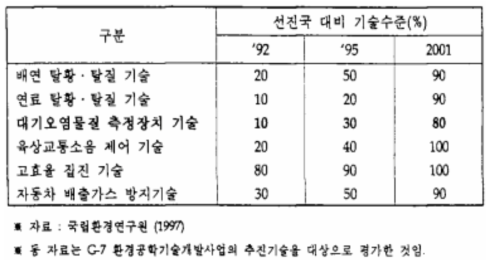 선진국 대비 환경기술 수준 평가 및 향후예측