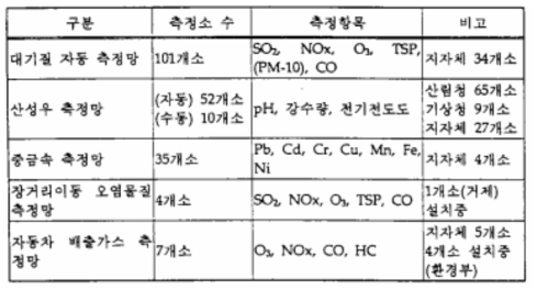 국내 대기오염 측정망 현황