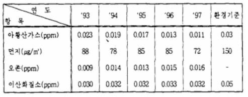 서울의 오염물질별 연평균 오염도 추이