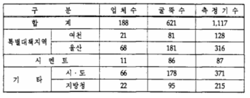 굴뚝자동측정기 설치 현황