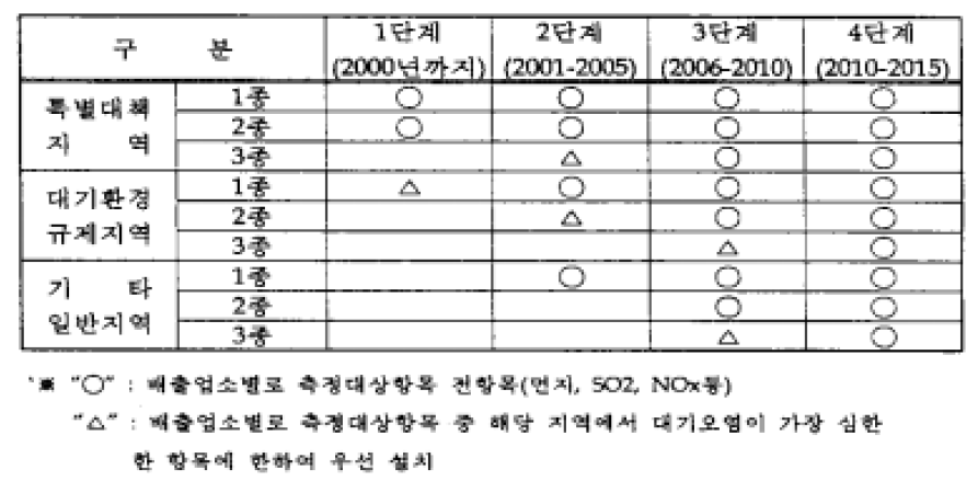 굴뚝자동측정기 설치확대 계획