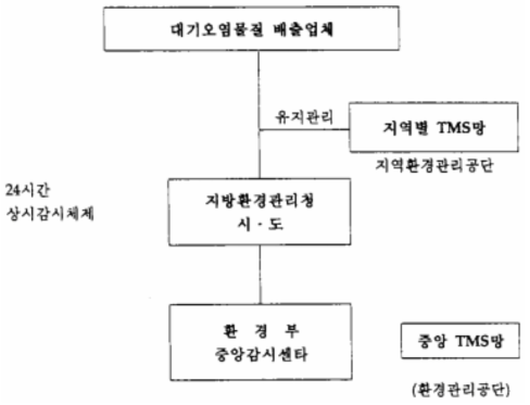 국내 TMS 운영체계