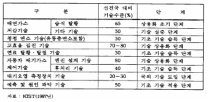 대기오염방지기술의 선진국 대비 기술 수준