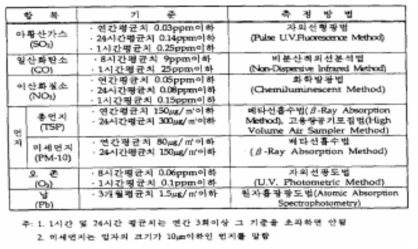 대기환경기준