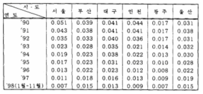 주요도시의 연도별 아황산가스(SO2) 오염도 현황 (단위: PPM)