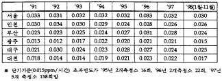 주요도시 연도별 이산화질소(NO2) 오염도 (단위: PPM)