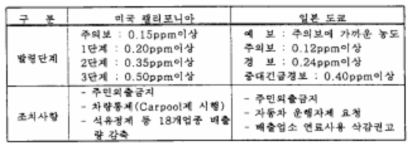 외국의 오존경보제