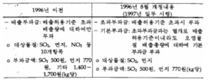 배출부과금제도 개선내용