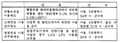 현행 연료규제제도 추진형황