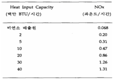 시간당 4천만 BTU 이하를 배출하는 비연소(Noncombustion) 배출원과 연소(Combustion) 배출원에 대한 배출 허용량