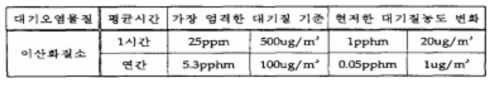 대기오염물질별 평균 시간별 가장 엄격한 대기질 기준 및 허용오염농도 변화