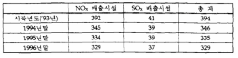 3년간 RECLAIM 참여기업 변화