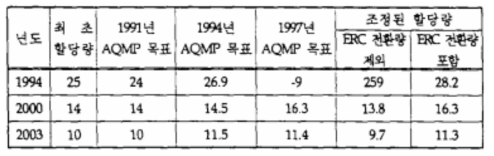 SOx 배출권 할당량 조정내용 (단위 : 톤/일)