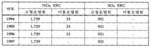 ERC로부터 RTC로의 전환량 (단위 : 톤/일)