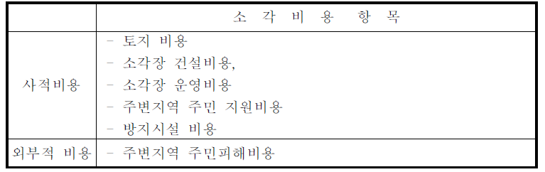 생활쓰레기 소각 비용 항목