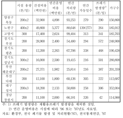 생활쓰레기 소각시설 개요I (공공 부문)