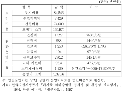 소각비용(노원 소각장)