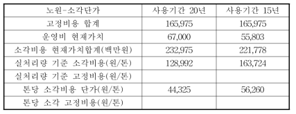 소각비용 단가(노원구)